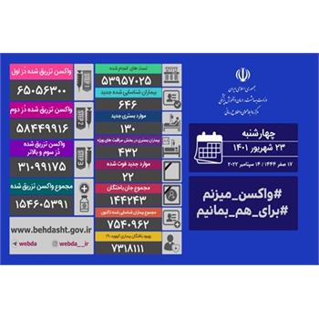 آخرین وضعیت کرونا در کشور/ شناسایی ۶۴۶ بیمار جدید در شبانه روز گذشته