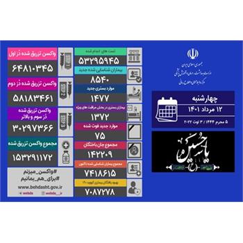 آخرین وضعیت کرونا در کشور/ شناسایی ۸۵۴۰ بیمار جدید