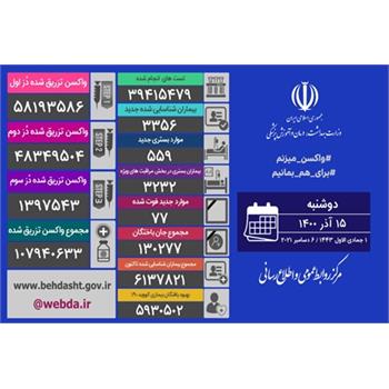 ۴۰۸ هزار دُز واکسن کرونا در شبانه روز گذشته در کشور تزریق شد