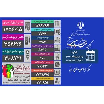 مرکز روابط عمومی و اطلاع رسانی وزارت بهداشت: کرونا جان ۲۰۰ ایرانی دیگر را گرفت