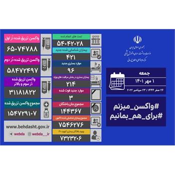 فوت ۳ بیمار و شناسایی ۴۲۱ بیمار جدید کووید۱۹ در کشور