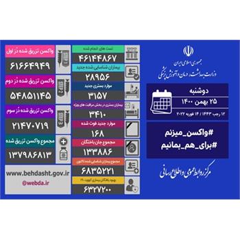 شناسایی ۲۸۹۵۶ بیمار جدید کووید۱۹ در کشور و فوت ۱۶۸ بیمار دیگر در شبانه روز گذشته