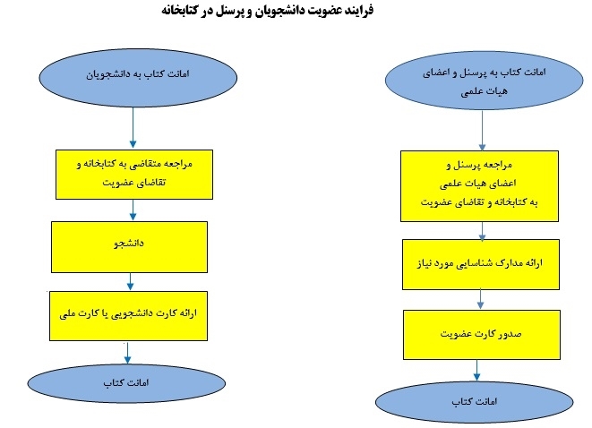 فرایندها