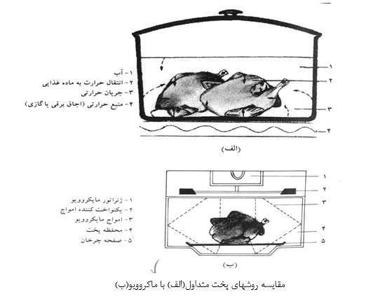 مایکروویو