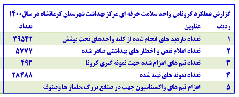 فعالیت های واحد بهداشت حرفه ای  در سال1400